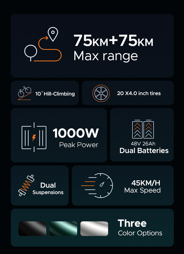 engwe m20 features, including 75km+75km max range, 10 degree hill-climbing, 20*4.0 inch tires, 1000w peak power, dual batteries, dual suspensions, max speed of 45km/h and 3 color options